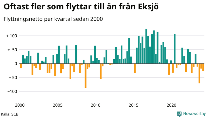 Flyttnetto per kvartal sedan 2000 i Eksjö