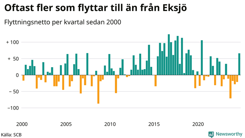 Flyttnetto per kvartal sedan 2000 i Eksjö