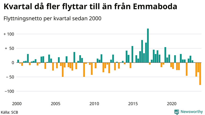 Flyttnetto per kvartal sedan 2000 i Emmaboda