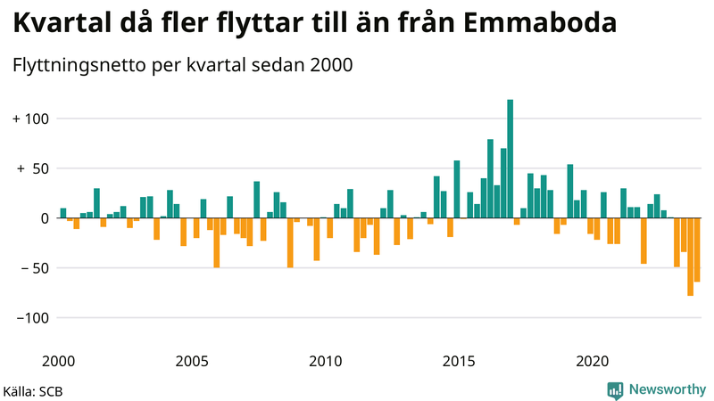 Flyttnetto per kvartal sedan 2000 i Emmaboda