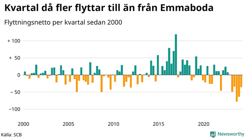 Flyttnetto per kvartal sedan 2000 i Emmaboda