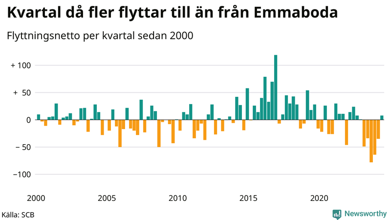 Flyttnetto per kvartal sedan 2000 i Emmaboda