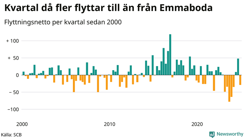 Flyttnetto per kvartal sedan 2000 i Emmaboda