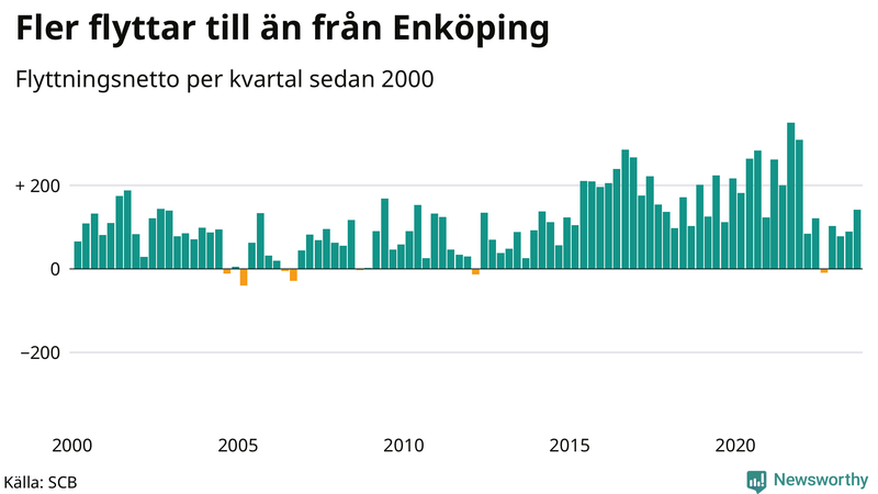Flyttnetto per kvartal sedan 2000 i Enköping