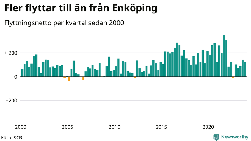 Flyttnetto per kvartal sedan 2000 i Enköping