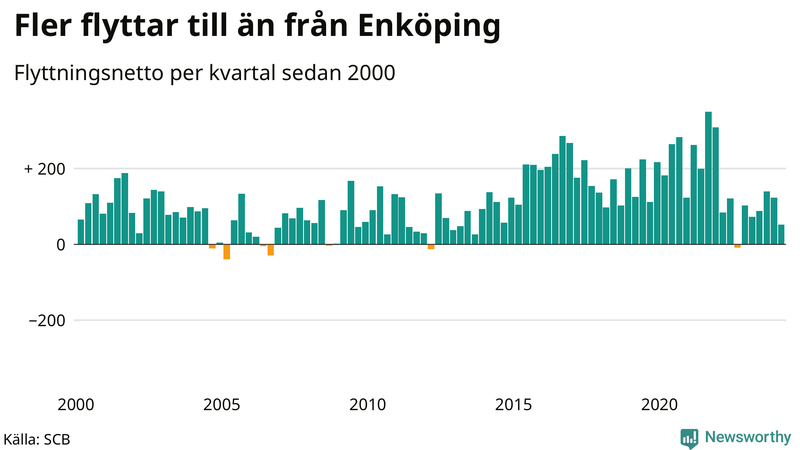 Flyttnetto per kvartal sedan 2000 i Enköping