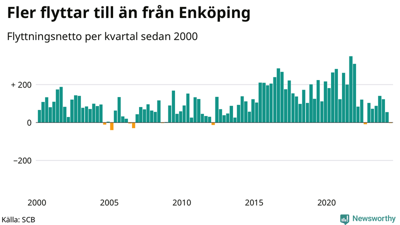 Flyttnetto per kvartal sedan 2000 i Enköping