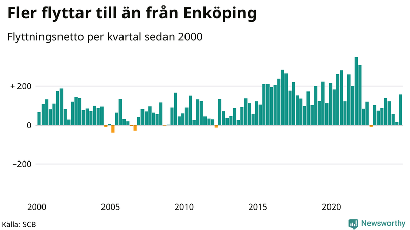 Flyttnetto per kvartal sedan 2000 i Enköping