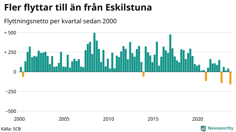 Flyttnetto per kvartal sedan 2000 i Eskilstuna