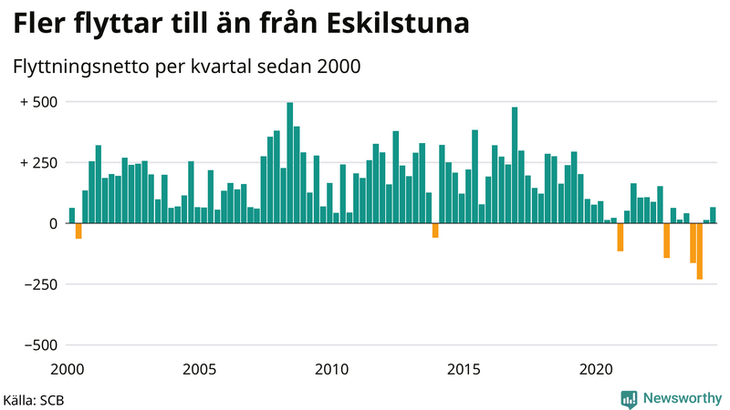Flyttnetto per kvartal sedan 2000 i Eskilstuna