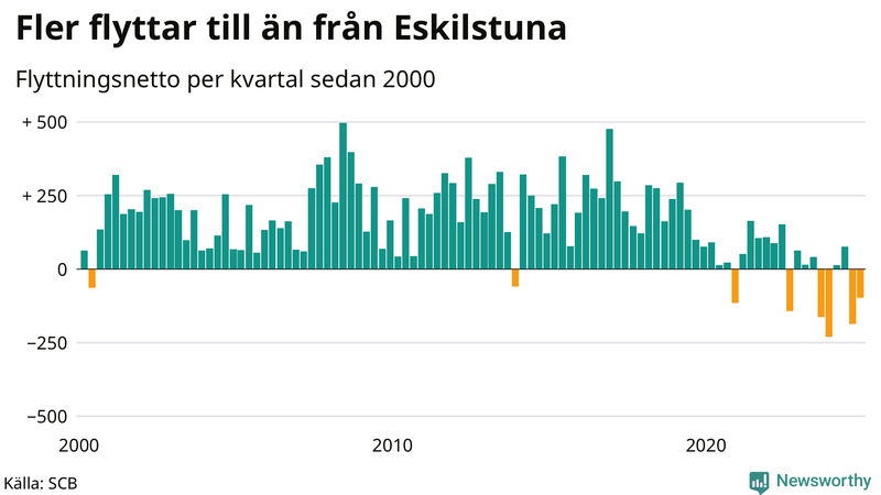 Flyttnetto per kvartal sedan 2000 i Eskilstuna