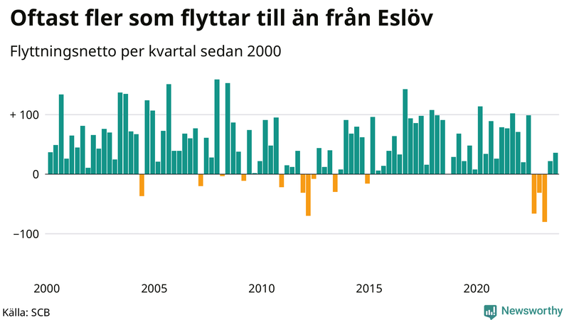 Flyttnetto per kvartal sedan 2000 i Eslöv
