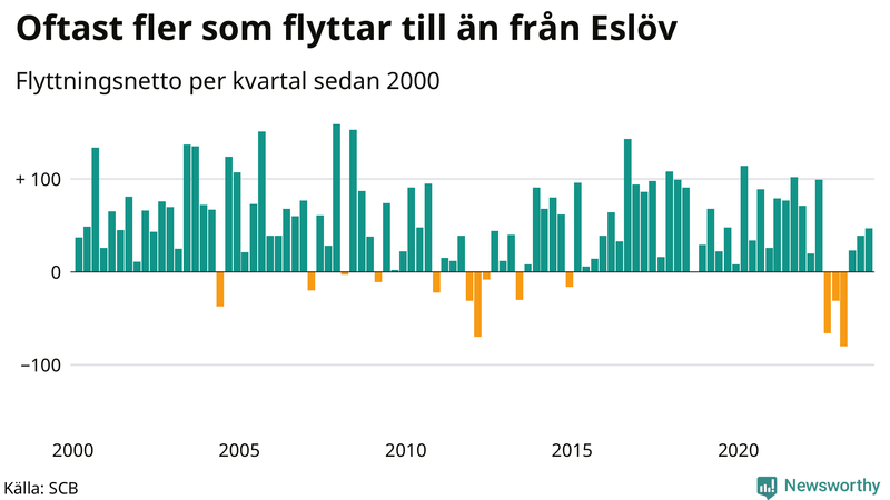 Flyttnetto per kvartal sedan 2000 i Eslöv