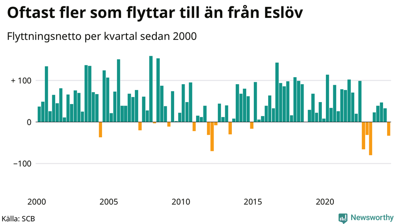 Flyttnetto per kvartal sedan 2000 i Eslöv