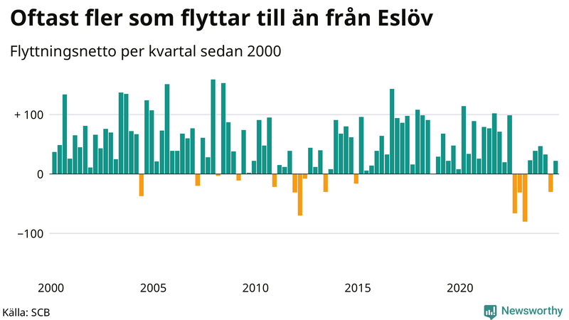 Flyttnetto per kvartal sedan 2000 i Eslöv