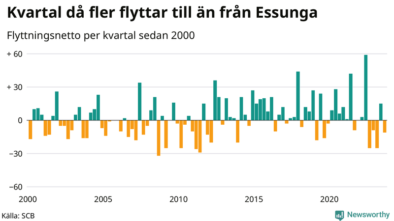 Flyttnetto per kvartal sedan 2000 i Essunga