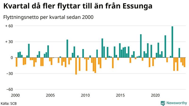 Flyttnetto per kvartal sedan 2000 i Essunga