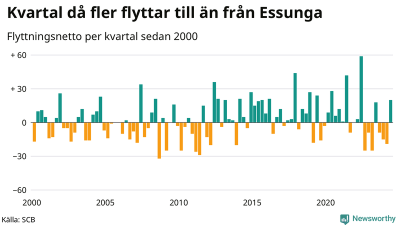 Flyttnetto per kvartal sedan 2000 i Essunga