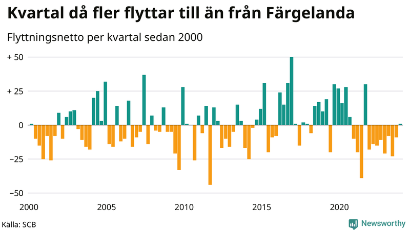 Flyttnetto per kvartal sedan 2000 i Färgelanda