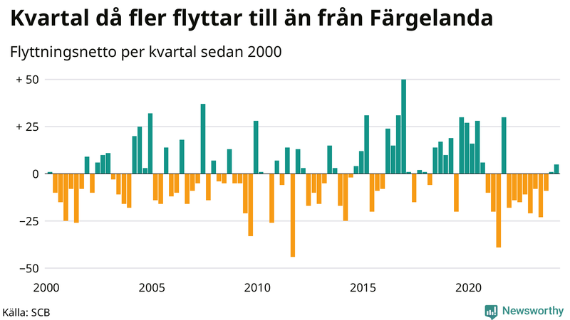 Flyttnetto per kvartal sedan 2000 i Färgelanda