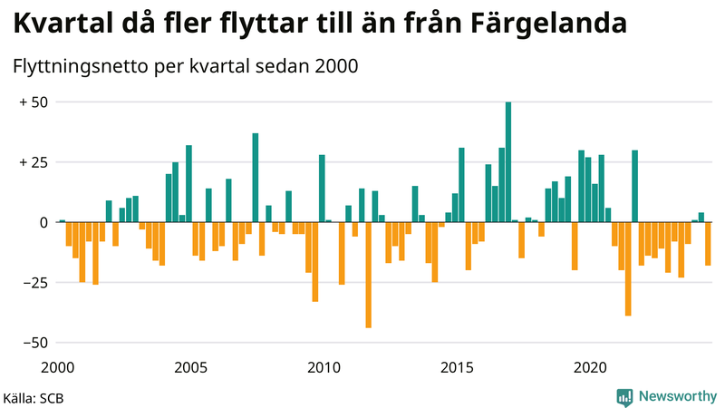 Flyttnetto per kvartal sedan 2000 i Färgelanda