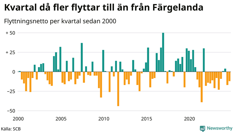 Flyttnetto per kvartal sedan 2000 i Färgelanda