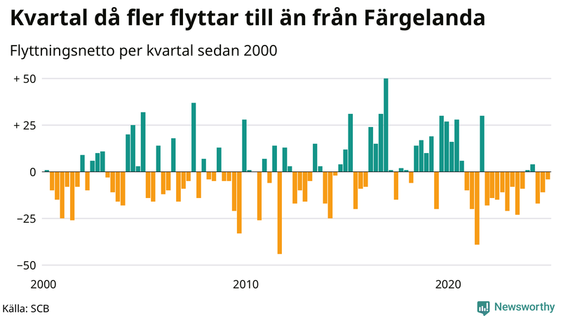 Flyttnetto per kvartal sedan 2000 i Färgelanda