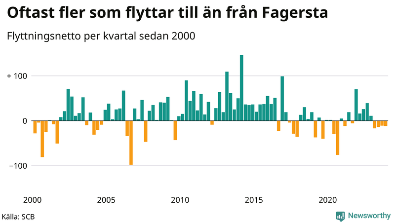 Flyttnetto per kvartal sedan 2000 i Fagersta