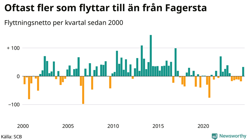 Flyttnetto per kvartal sedan 2000 i Fagersta