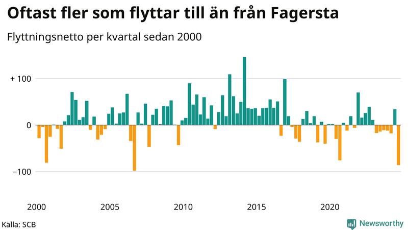 Flyttnetto per kvartal sedan 2000 i Fagersta