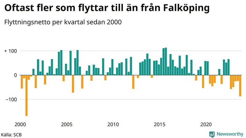 Flyttnetto per kvartal sedan 2000 i Falköping