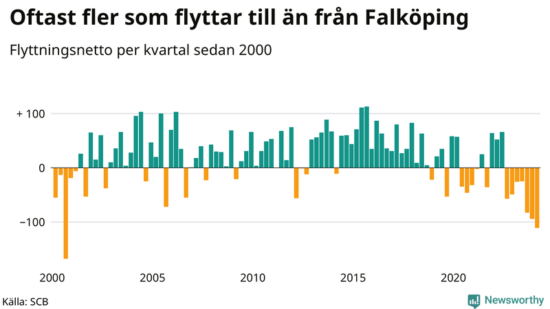Flyttnetto per kvartal sedan 2000 i Falköping