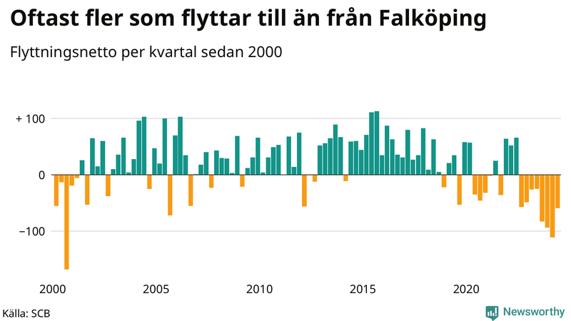 Flyttnetto per kvartal sedan 2000 i Falköping