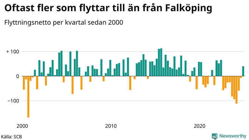 Flyttnetto per kvartal sedan 2000 i Falköping
