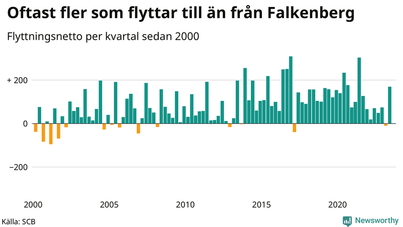 Flyttnetto per kvartal sedan 2000 i Falkenberg