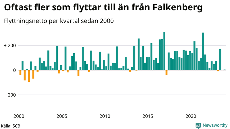 Flyttnetto per kvartal sedan 2000 i Falkenberg