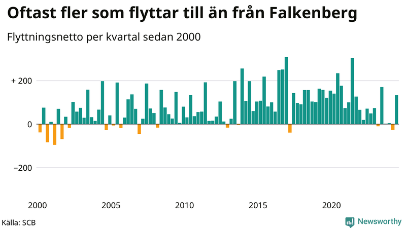 Flyttnetto per kvartal sedan 2000 i Falkenberg