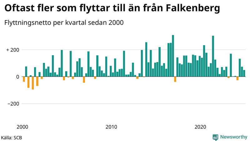 Flyttnetto per kvartal sedan 2000 i Falkenberg