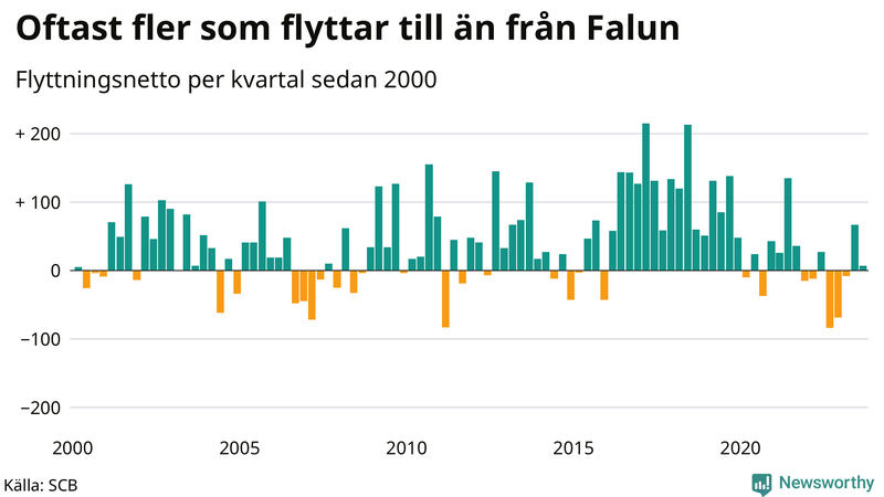 Flyttnetto per kvartal sedan 2000 i Falun