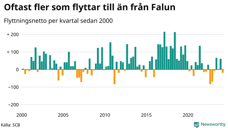 Flyttnetto per kvartal sedan 2000 i Falun