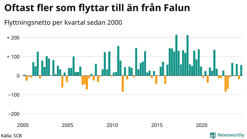 Flyttnetto per kvartal sedan 2000 i Falun