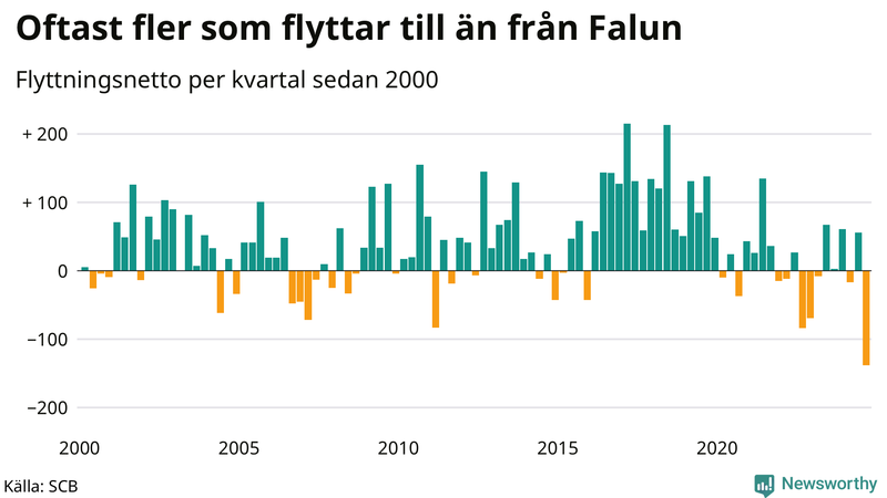 Flyttnetto per kvartal sedan 2000 i Falun