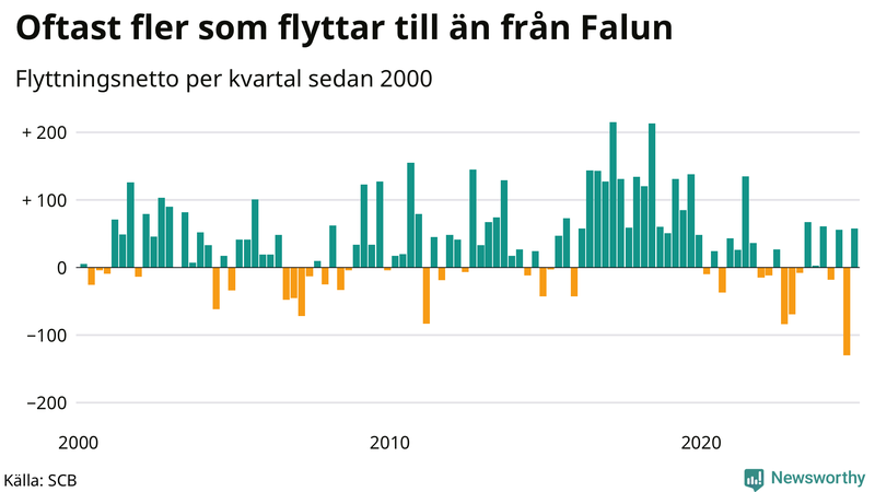 Flyttnetto per kvartal sedan 2000 i Falun