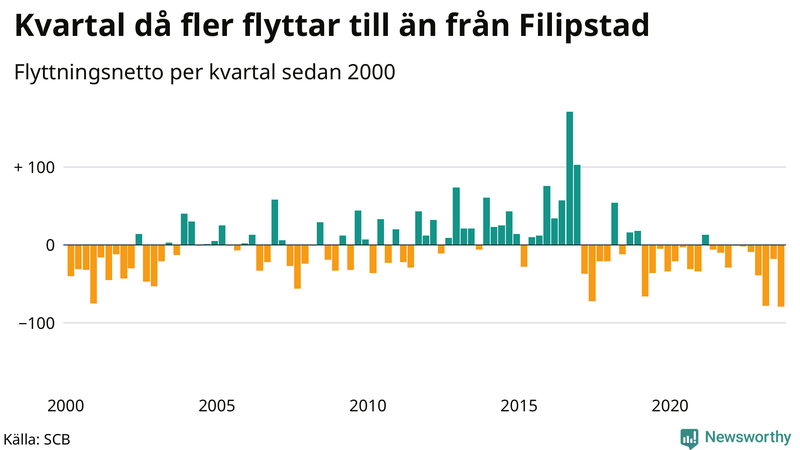 Flyttnetto per kvartal sedan 2000 i Filipstad