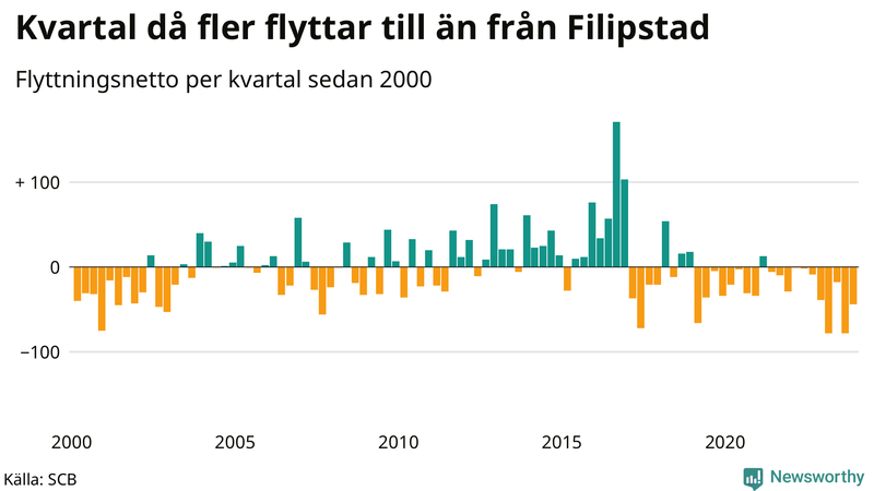 Flyttnetto per kvartal sedan 2000 i Filipstad