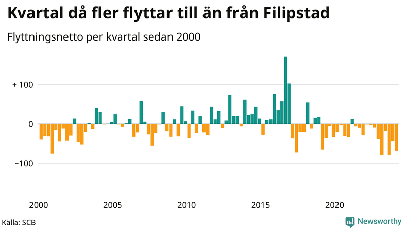 Flyttnetto per kvartal sedan 2000 i Filipstad