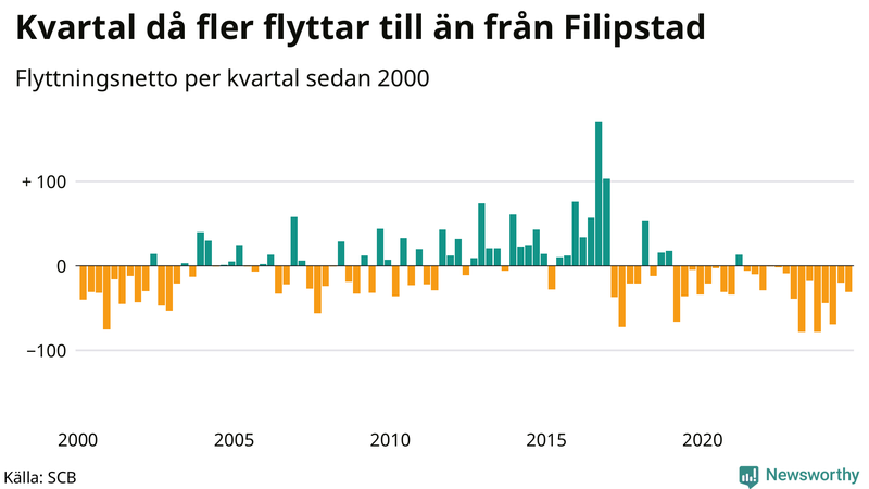 Flyttnetto per kvartal sedan 2000 i Filipstad