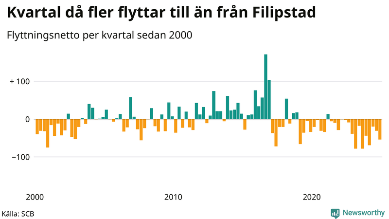 Flyttnetto per kvartal sedan 2000 i Filipstad