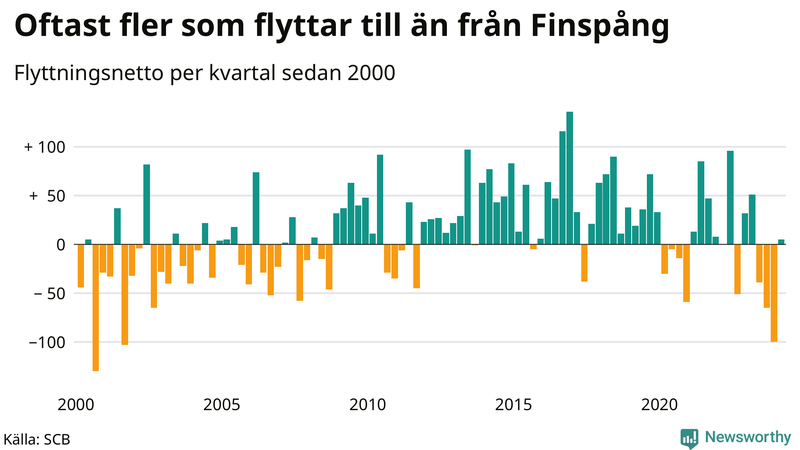 Flyttnetto per kvartal sedan 2000 i Finspång