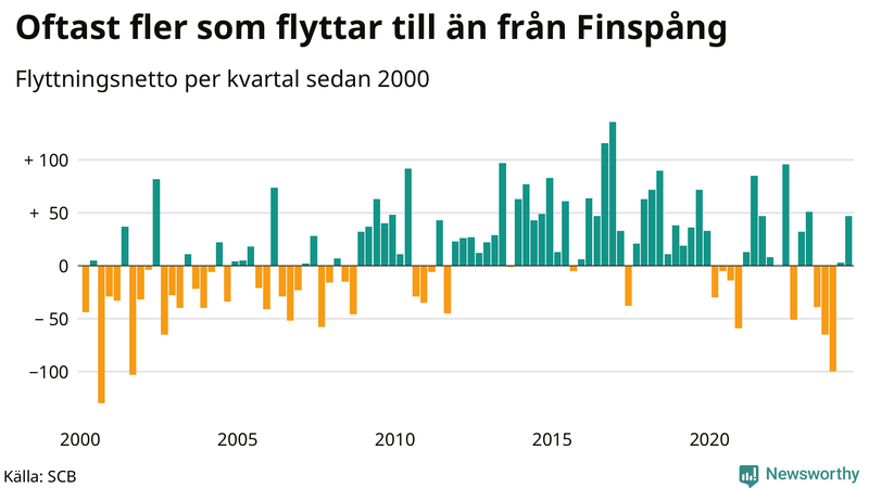 Flyttnetto per kvartal sedan 2000 i Finspång